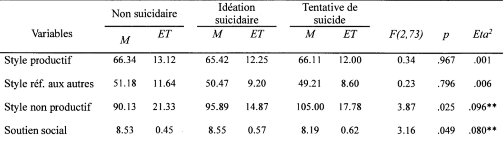 Tableau  2.2 Différence dans Je  style d'adaptation et le soutien social en fonction  des comportements  suicidaires des adolescents en situation d'itinérance de notre échantillon (n  =  76) 