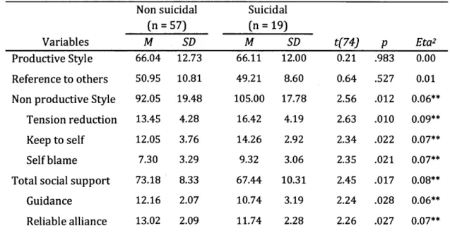 Table  3.2 Difference in coping strategies and social support between adolescents  having attempted suicide and not (n  =  76) 