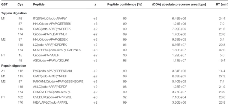 TABLE 2 | Coverage of iodo-APAP-cysteine sites in DDA HRMS/MS.