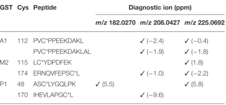 TABLE 4 | NAPQI-cysteine diagnostic fragment ions (MS2) detected in HRMS/MS experiments.