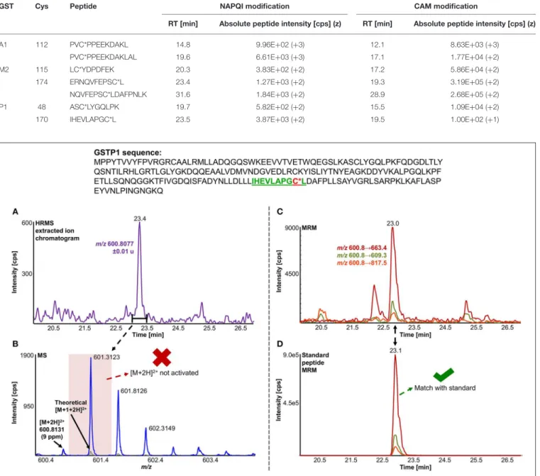 TABLE 5 | Comparison of NAPQI-peptide to the IAM-modified (CAM) version found with &gt;95% confidence in the same DDA experiments.