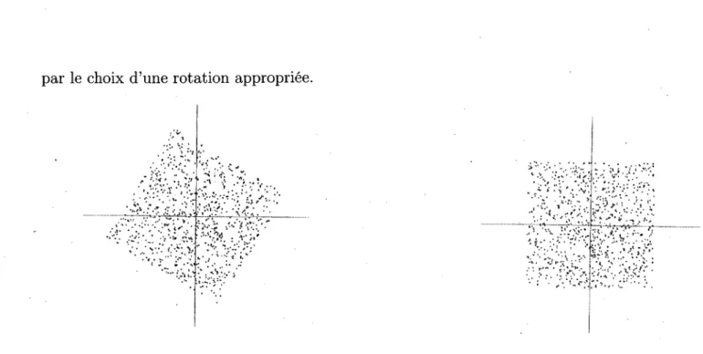 Figure 2.2 - Distribution conjointe de deux cd posantes indépendantes uniformes si et S2
