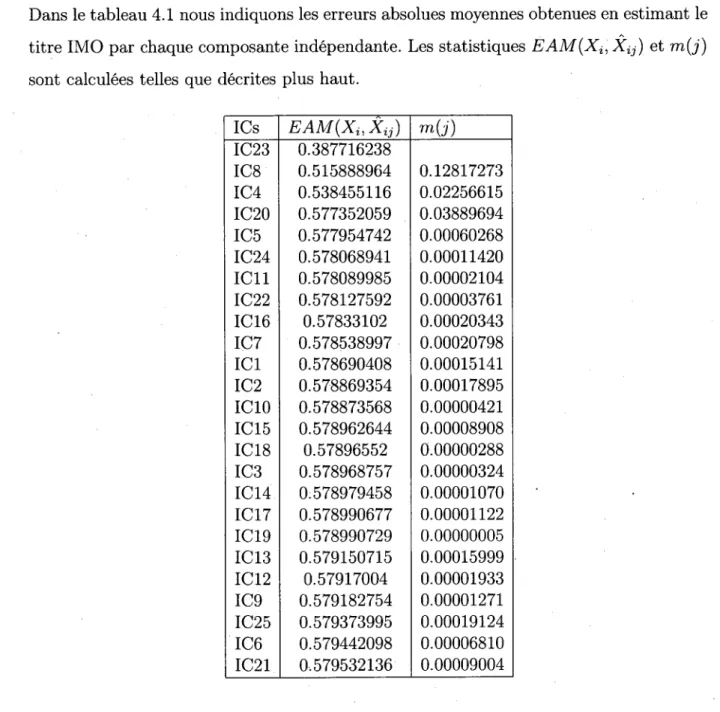 Tableau 4.1 - Tableau de l'erreur absolue moyenne de chaque composante dans la re-