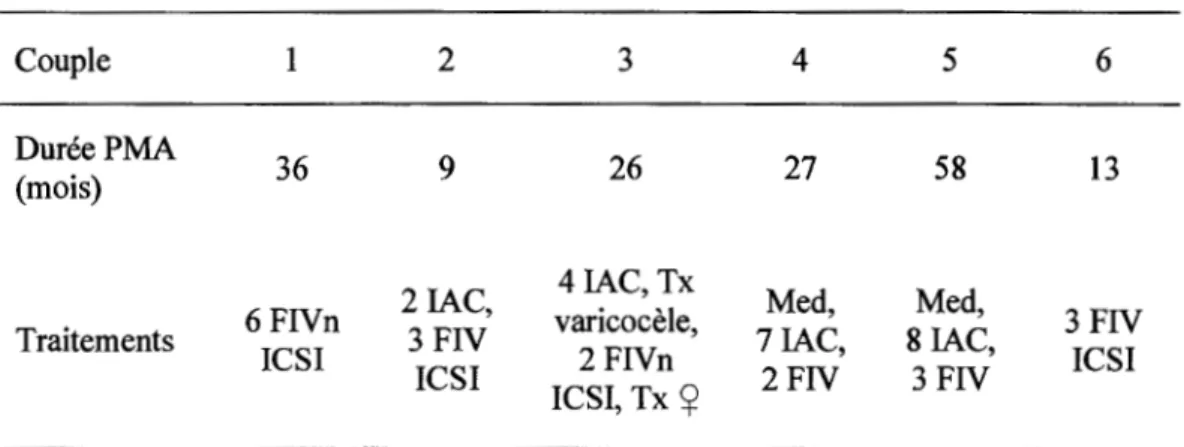 Tableau 2.1 Résumé des traitements reçus par chaque couple participant 