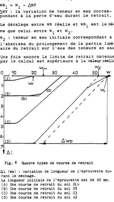 Fig. 4 Quatre types de courbe de  r e t r a i t 