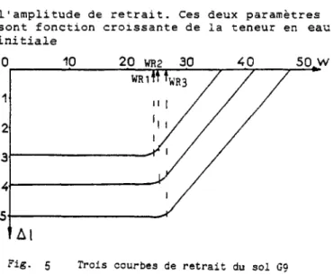 Fig. 5 Trois courbes de retrait du sol GÇ  Nous avons également montré que l'intensité  de l'énergie de compactage influence la  va-leur du pourcentage de retrait et, par  consé-quent, la limite de retrait
