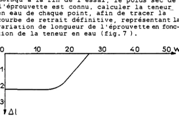 Fig. 8 Les quatre types de courbe de retrait 