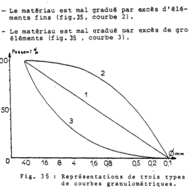 Fig. 36 : Courbes granulométriques de :  B30bl (1); K40b) (2) et B20Kl0b1(3) 