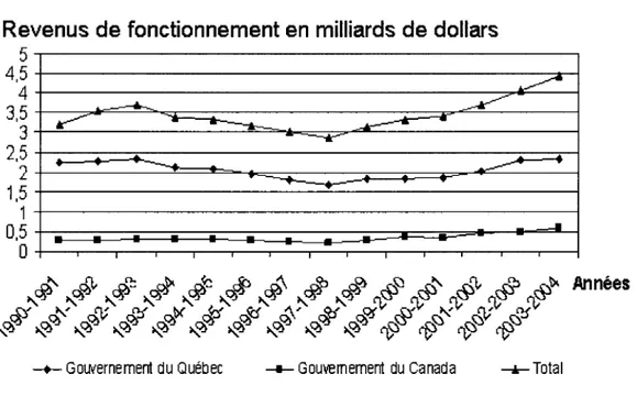 Figure 1-2 Revenus de fonctionnement des universites au Quebec de 1990/91 a  2003/04 2 