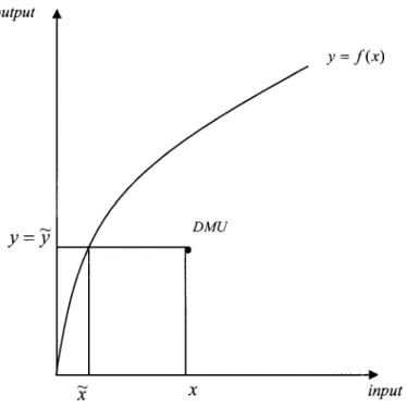 Figure 2-4 : Orientation input avec des rendements d'echelle variables 