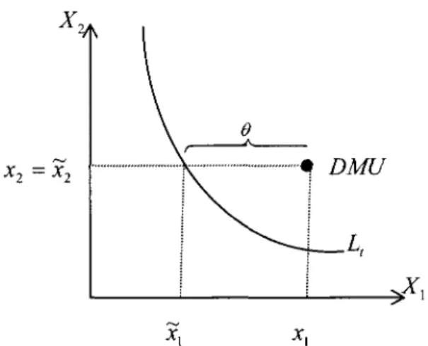 Figure 2-5 : Fonction de distance orientee input 
