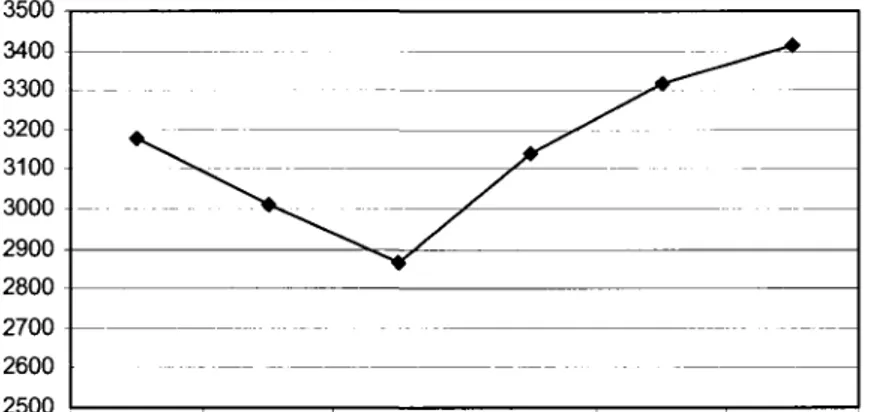 Figure 3-1 Evolution des revenus de fonctionnement des universites au Quebec de 