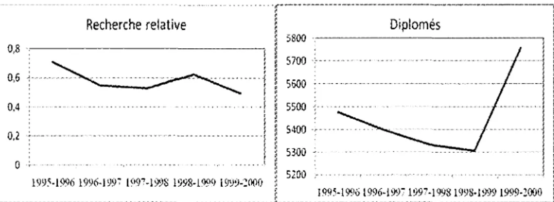 Figure 4-1 : Evolution des inputs variables et des outputs de Tuniversite de 