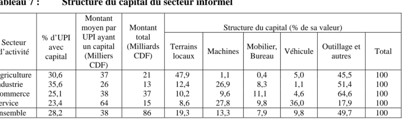 Tableau 7 :  Structure du capital du secteur informel 