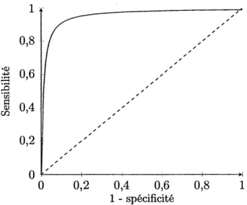 Figure 2.1:  Exemple de représentation graphique de la courbe ROC 