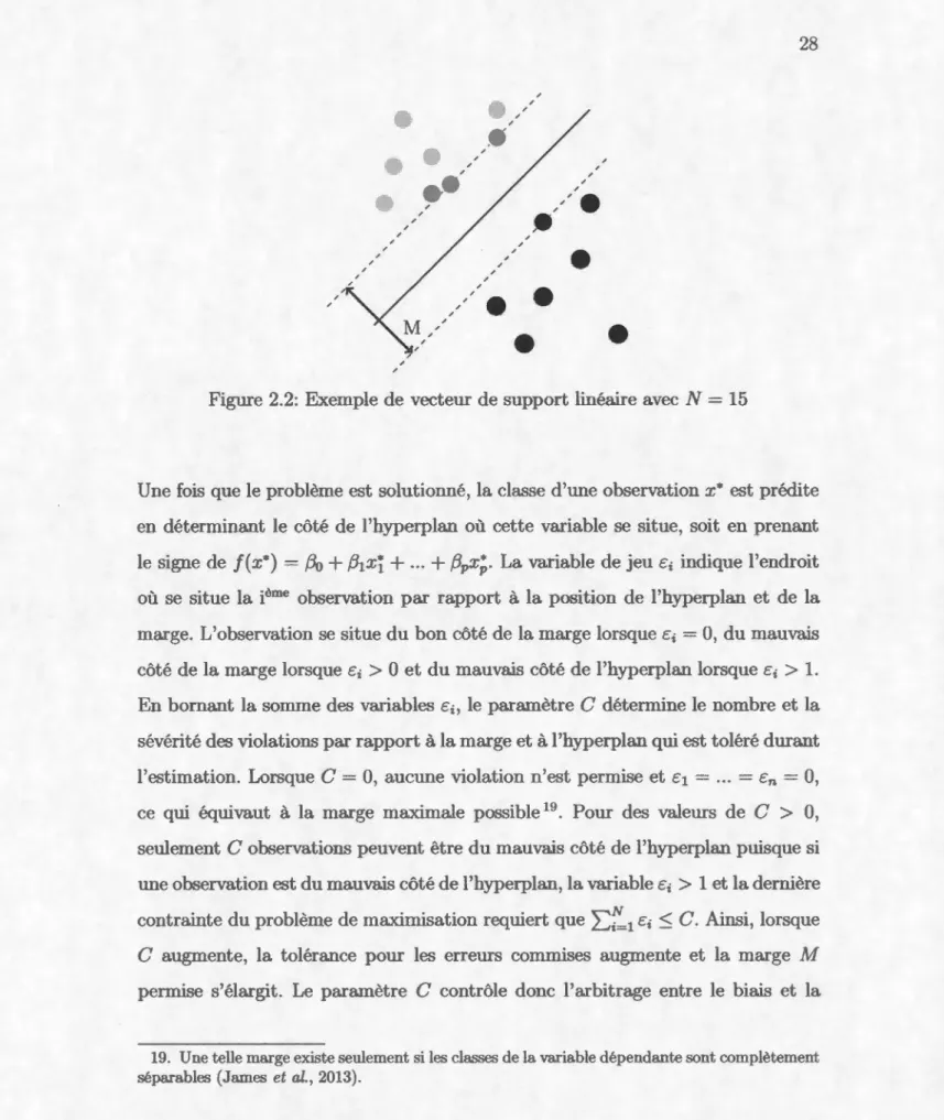 Figure 2.2:  Exemple de vecteur de support linéaire avec  N  =  15 