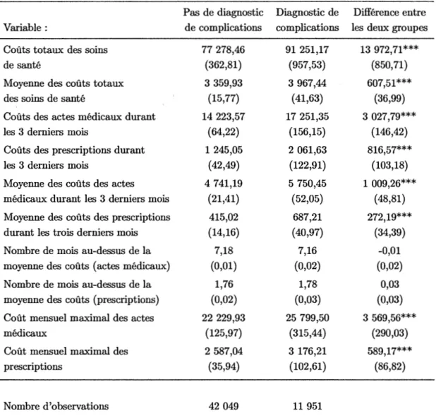 Tableau 3.1: Statistiques descriptives pour les variables de coûts durant la période  d'observation 