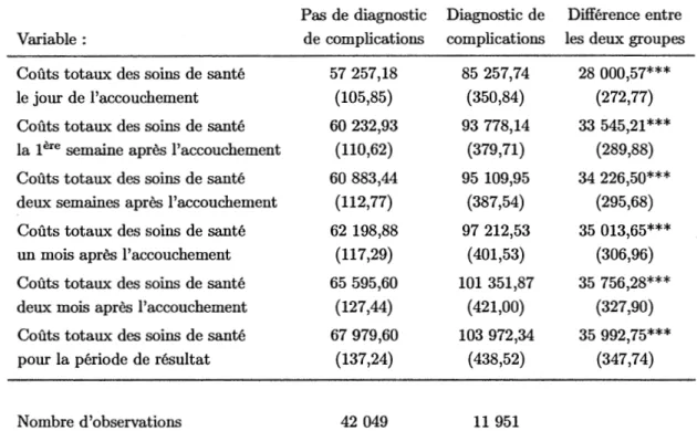 Tableau 3.2: Statistiques descriptives pour les variables de coûts durant la période  de résultat 