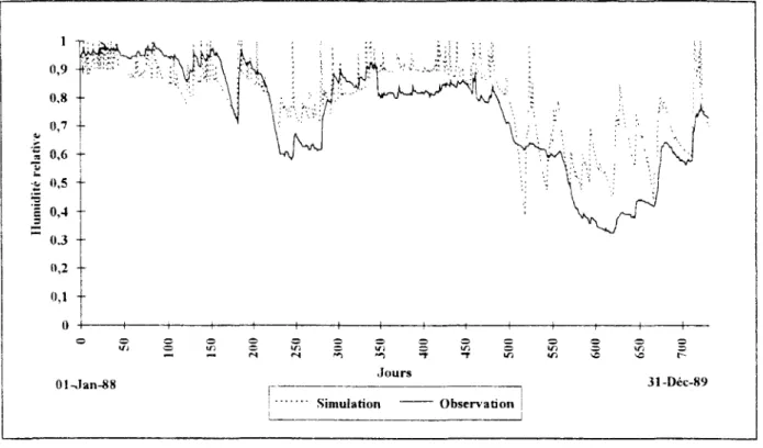 Figure III-4 : Simulation des humidités de surface du schéma "SHEM3-4".  Période de calage-Année 1988-1989
