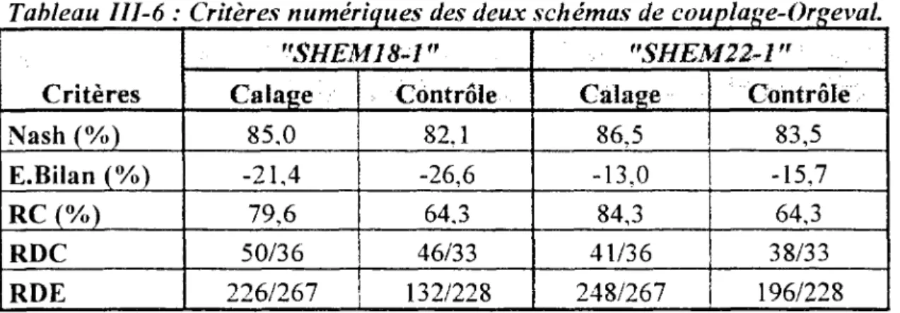 Tableau III-6 : Critères numériques des deux schémas de couplage-OrgevaL 