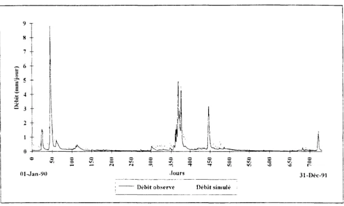 Figure 11-6 : Simulation des déhits-Modèle GR3J sans correction des pluies  Période de contrôle-Années 1990-1991
