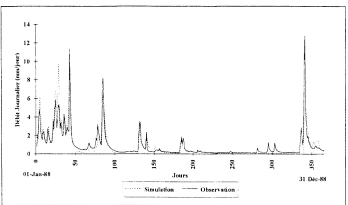 Figure III-1 : Simulation des débits par le schéma de couplage "SHEM1-4"  Période de calage-Année 1988