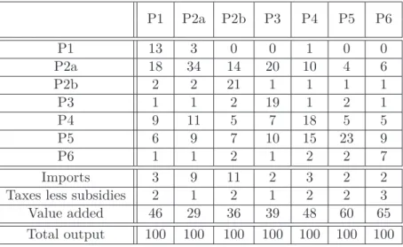 Table 2.2: EU 27 domestic technical coefficients matrix in 2007 (in % of total output)