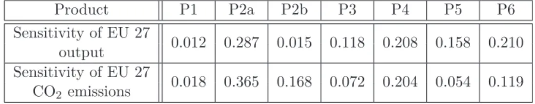 Table 2.7: Final demand sensitivity of EU 27 output and CO 2 emissions in 2007