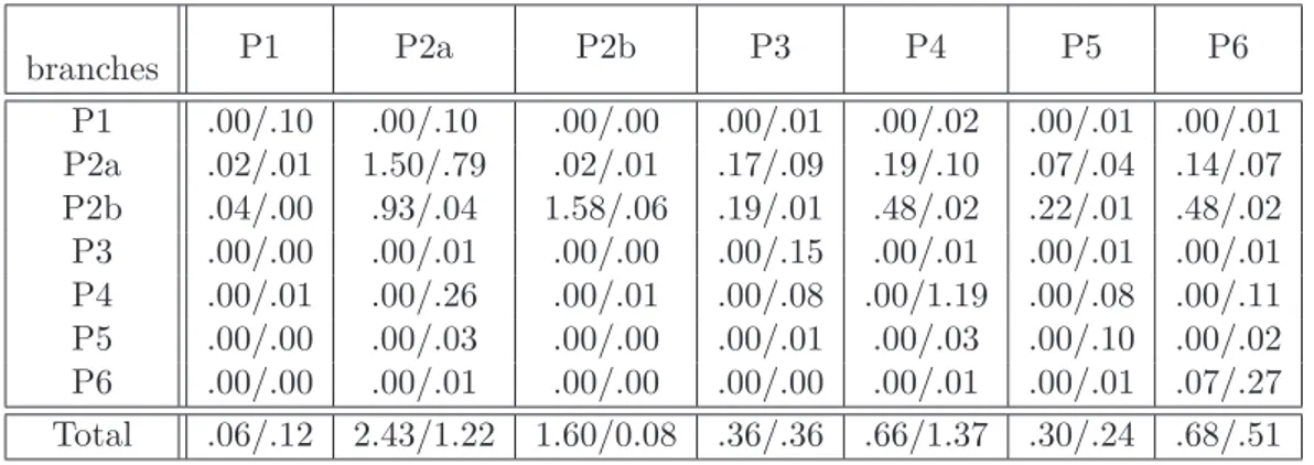 Table 2.10: Final demand sensitivity of EU 27 CO 2 emissions in 2007 (ETS/non ETS)