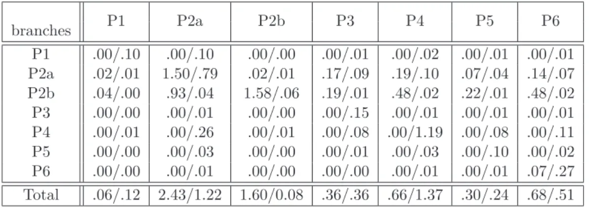 Table 2.10: Final demand sensitivity of EU 27 CO 2 emissions in 2007 (ETS/non ETS)