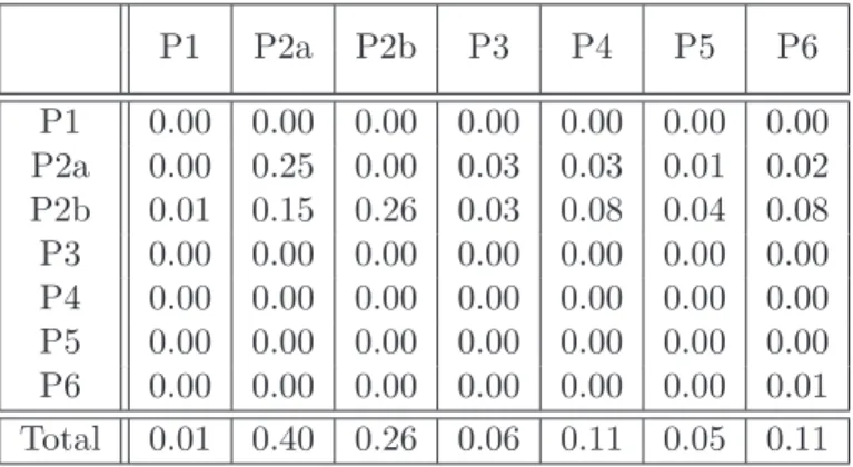Table 2.12: Final demand sensitivity of EU ETS emissions in 2007 P1 P2a P2b P3 P4 P5 P6 P1 0.00 0.00 0.00 0.00 0.00 0.00 0.00 P2a 0.00 0.25 0.00 0.03 0.03 0.01 0.02 P2b 0.01 0.15 0.26 0.03 0.08 0.04 0.08 P3 0.00 0.00 0.00 0.00 0.00 0.00 0.00 P4 0.00 0.00 0