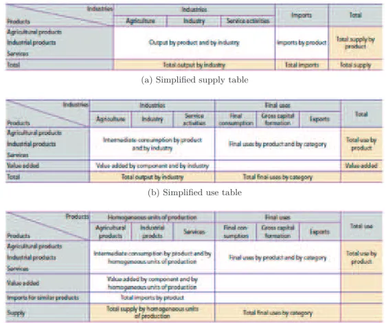 Figure 2.1: Input-output analysis framework three tables