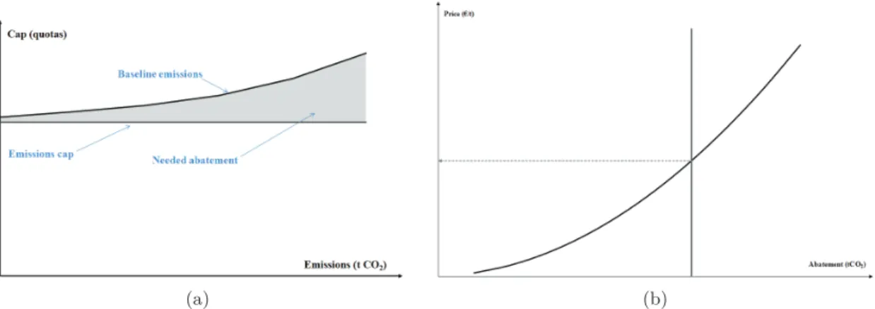 Figure 3.2: Baseline emissions, abatement need and carbon price