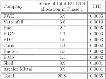 Table 3.1: Market power in the EU ETS