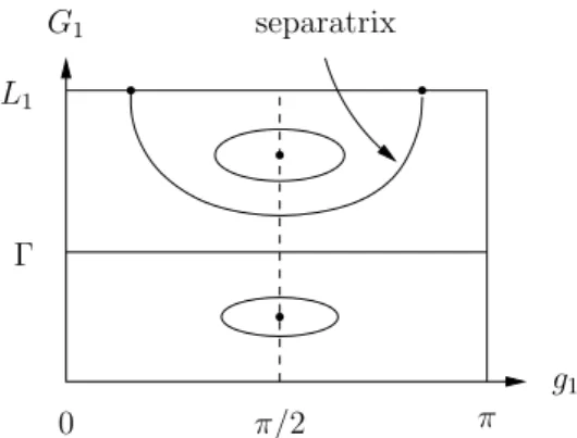 Figure 1: Phase portrait of the reduced quadrupolar dynamics