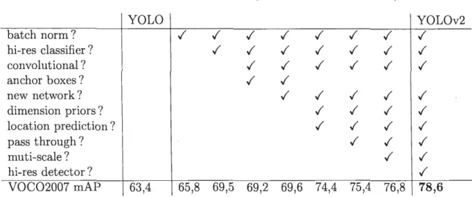 Tableau 4.1  - Amélioration de YOLOv2  (Redmon et Farhadi,  2016)  YOLO  YOLOv2  batch norm?  /  /  /  /  /  /  /  /  hi-res classifier?  /  /  /  /  /  /  /  convolutional?  /  /  /  /  /  /  anchor boxes ?  /  /  new network?  /  /  /  /  /  dimension pr