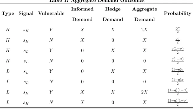 Table 1: Aggregate Demand Outcomes