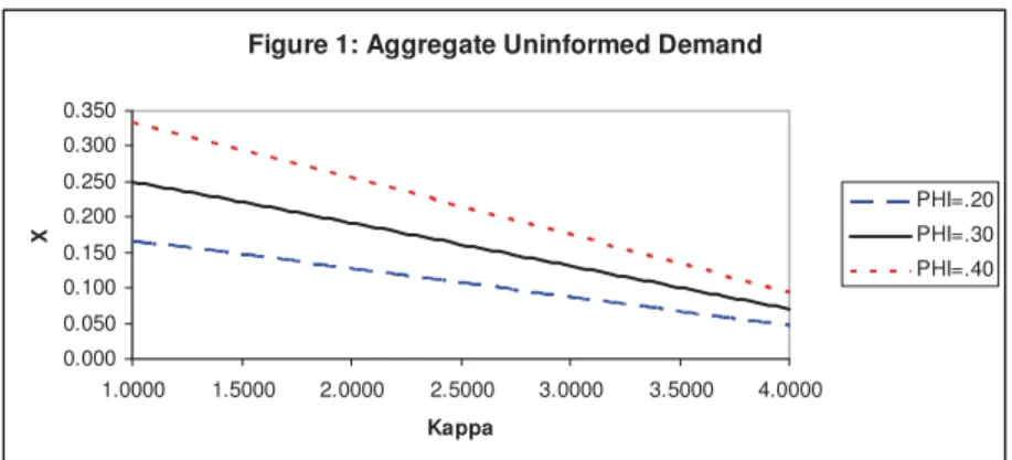 Figure 1: Aggregate Uninformed Demand 0.0000.0500.1000.1500.2000.2500.3000.350 1.0000 1.5000 2.0000 2.5000 3.0000 3.5000 4.0000 KappaX PHI=.20PHI=.30PHI=.40