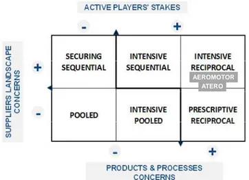 Figure 7 : La PPFPS matrix : un méta cadre pour l’intelligence des dispositifs de segmentation 