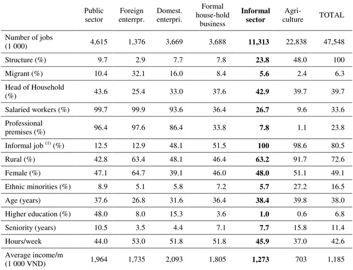Table 3.    Characteristics of the workforce and of employment by institutional sector in  Vietnam (2009)  Public  sector  Foreign  enterrpr