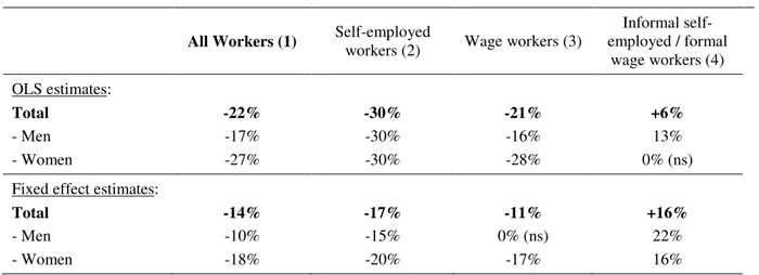 Table 4. Informal/Formal Workers Earnings Gaps 