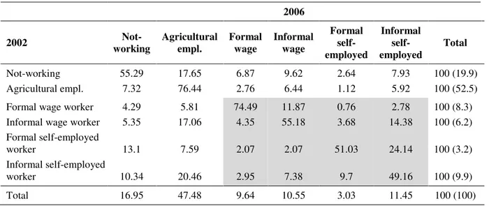 Table 5.  Transition matrix of employment status between 2002 and 2006 (per cent)  2006  2002   Not-working  Agricultural empl