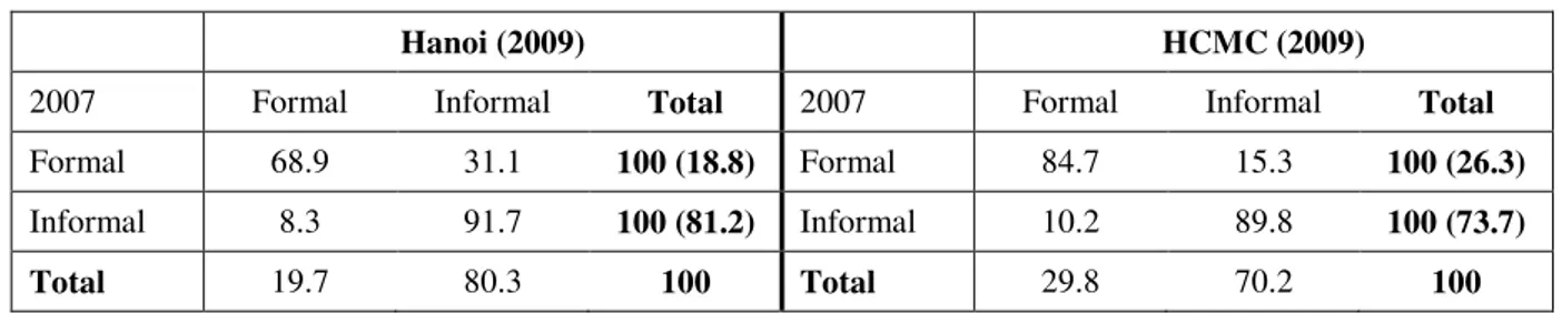 Table 6.   Transition matrix of employment status between 2007 and 2009  Hanoi and HCMC  (per cent)  