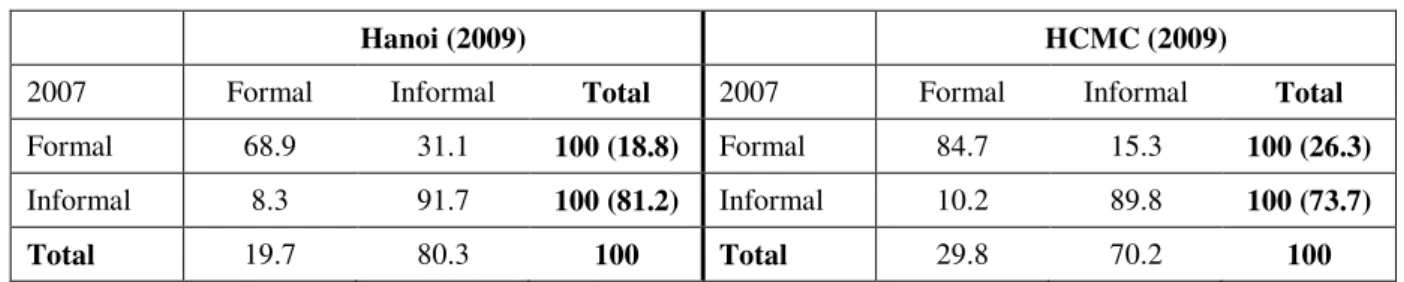 Table 6.   Transition matrix of employment status between 2007 and 2009  Hanoi and HCMC  (per cent)  