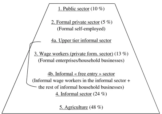 Figure 1: The “Pyramid” of the labour market in Vietnam 