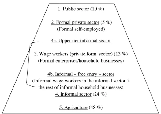 Figure 1: The “Pyramid” of the labour market in Vietnam 