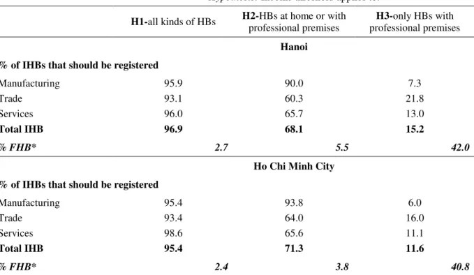 Table 7. Registration and ‘legality’ in the informal sector (percentage) 