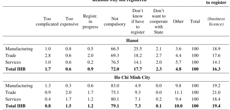 Table 8.  Reasons for not being registered (per cent) 