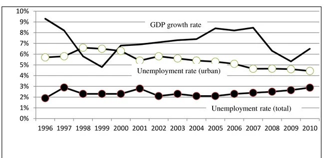 Figure 2. Unemployment rates and GDP growth in Vietnam (1996-2010) in percentage 