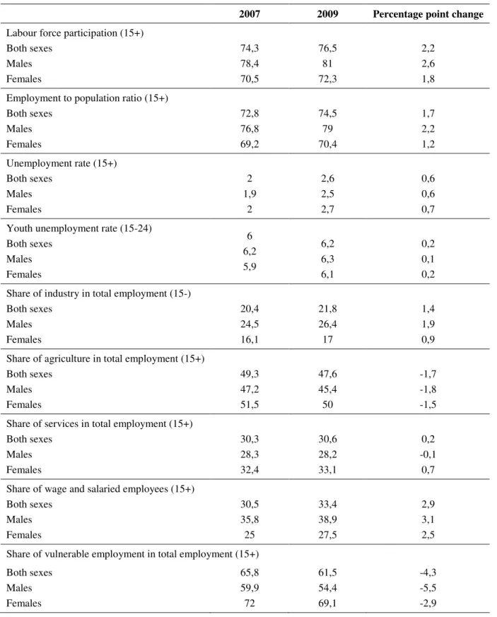 Table 1.  Selected key indicators of the labour market (2007-2009)